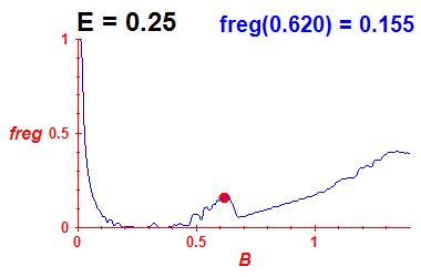 freg(B,E=0.25)