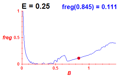freg(B,E=0.25)