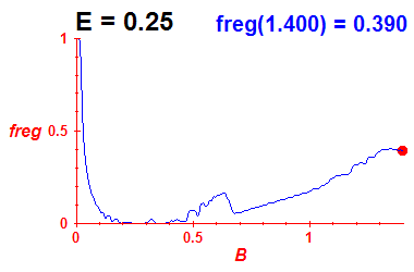 freg(B,E=0.25)