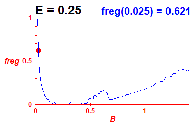freg(B,E=0.25)
