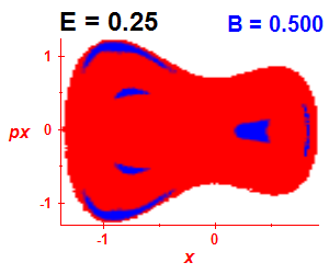 Section of regularity (B=0.5,E=0.25)