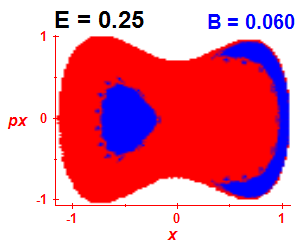 Section of regularity (B=0.06,E=0.25)