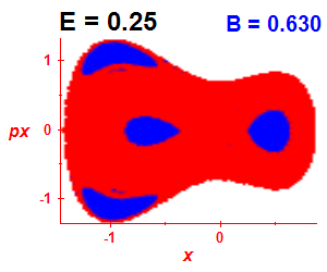 Section of regularity (B=0.63,E=0.25)