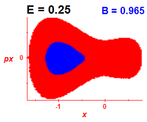 Section of regularity (B=0.965,E=0.25)