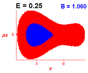 Section of regularity (B=1.06,E=0.25)