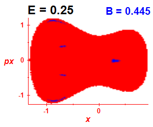 Section of regularity (B=0.445,E=0.25)