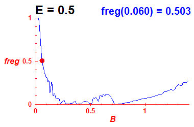 freg(B,E=0.5)