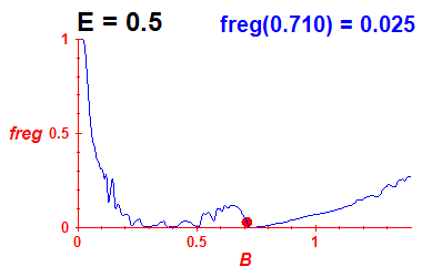 freg(B,E=0.5)