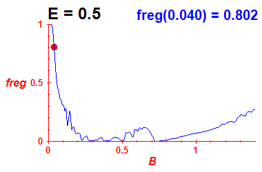 freg(B,E=0.5)