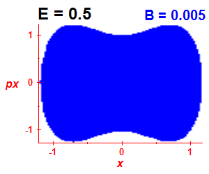 Section of regularity (B=0.005,E=0.5)