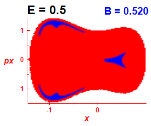 Section of regularity (B=0.52,E=0.5)