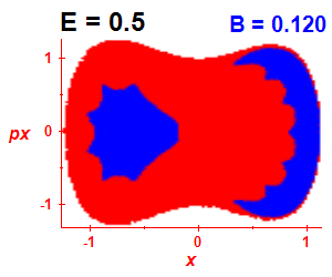 Section of regularity (B=0.12,E=0.5)