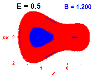 Section of regularity (B=1.2,E=0.5)