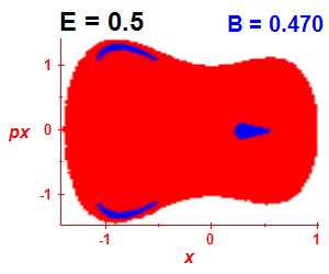 Section of regularity (B=0.47,E=0.5)
