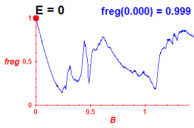 freg(B,E=0)