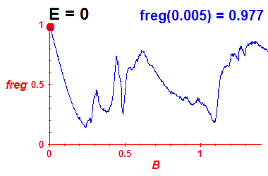 freg(B,E=0)