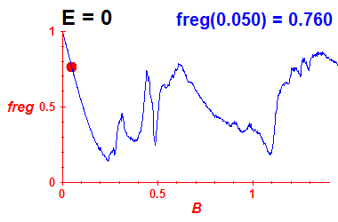 freg(B,E=0)