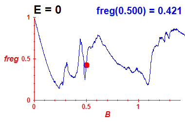 freg(B,E=0)