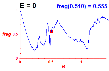 freg(B,E=0)