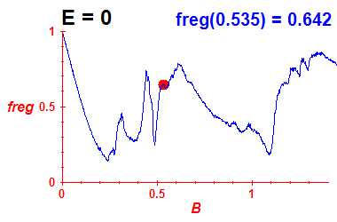 freg(B,E=0)