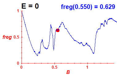 freg(B,E=0)
