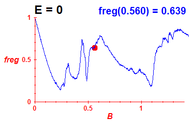 freg(B,E=0)