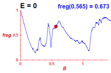 freg(B,E=0)