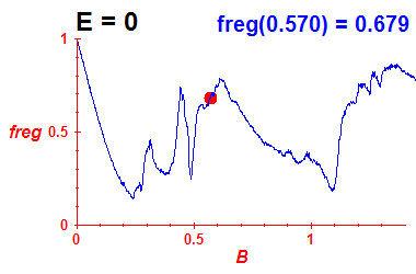 freg(B,E=0)