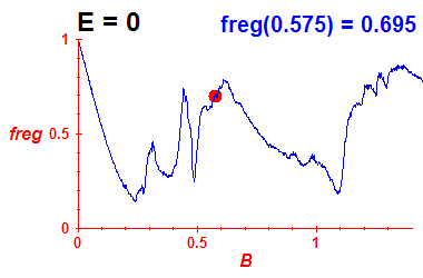 freg(B,E=0)