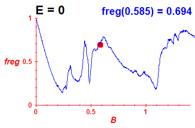freg(B,E=0)