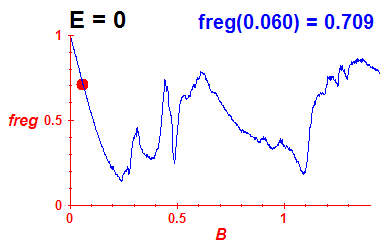 freg(B,E=0)