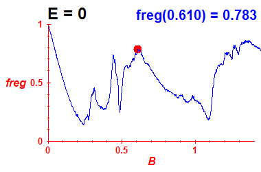 freg(B,E=0)