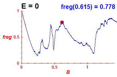 freg(B,E=0)
