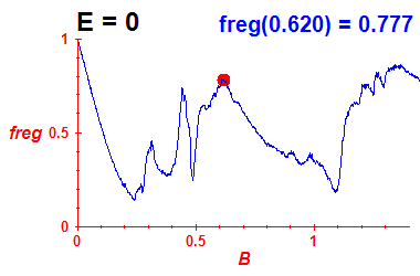 freg(B,E=0)