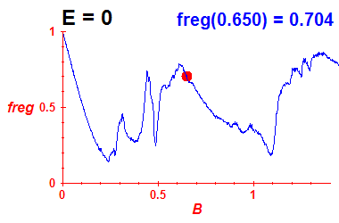 freg(B,E=0)