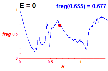 freg(B,E=0)