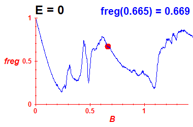 freg(B,E=0)