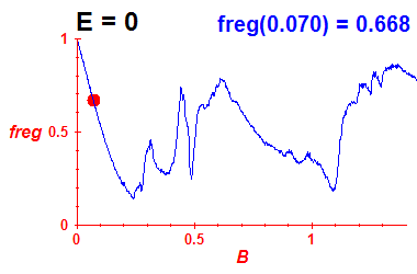 freg(B,E=0)