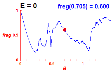 freg(B,E=0)