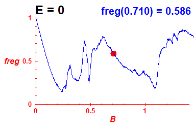 freg(B,E=0)