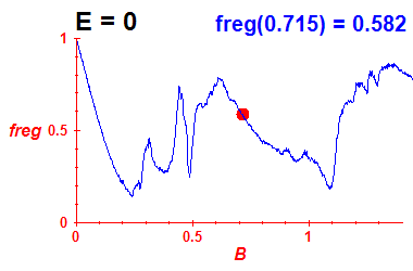 freg(B,E=0)