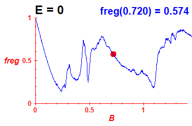 freg(B,E=0)