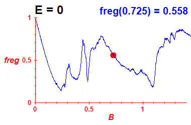 freg(B,E=0)