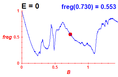 freg(B,E=0)