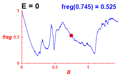 freg(B,E=0)