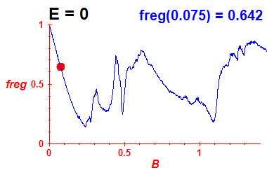 freg(B,E=0)