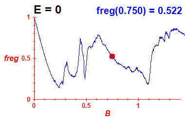 freg(B,E=0)