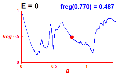 freg(B,E=0)