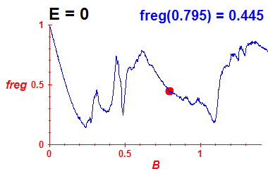freg(B,E=0)
