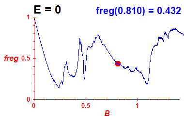 freg(B,E=0)